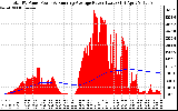 Solar PV/Inverter Performance Total PV Panel & Running Average Power Output