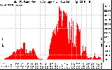 Solar PV/Inverter Performance Total PV Panel Power Output