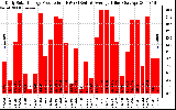 Solar PV/Inverter Performance Daily Solar Energy Production