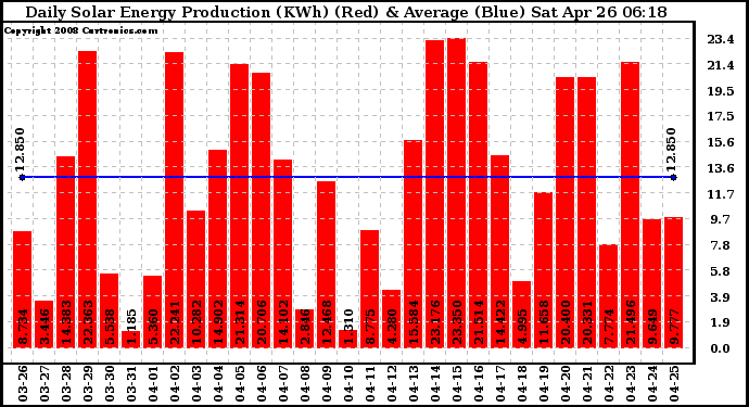 Solar PV/Inverter Performance Daily Solar Energy Production