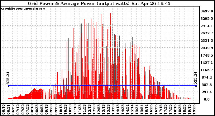 Solar PV/Inverter Performance Inverter Power Output