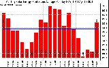 Solar PV/Inverter Performance Monthly Solar Energy Production Average Per Day (KWh)