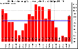 Solar PV/Inverter Performance Monthly Solar Energy Value Average Per Day ($)