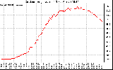 Solar PV/Inverter Performance Outdoor Temperature