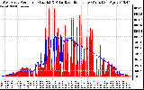 Solar PV/Inverter Performance West Array Power Output & Solar Radiation