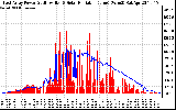 Solar PV/Inverter Performance East Array Power Output & Solar Radiation