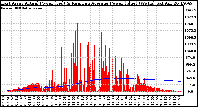 Solar PV/Inverter Performance East Array Actual & Running Average Power Output