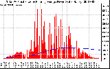 Solar PV/Inverter Performance Total PV Panel & Running Average Power Output