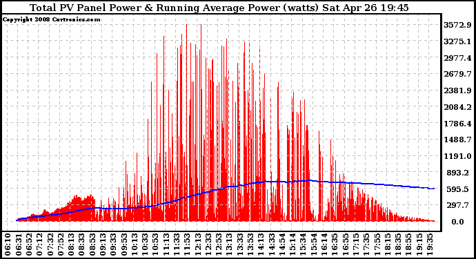 Solar PV/Inverter Performance Total PV Panel & Running Average Power Output