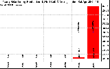 Solar PV/Inverter Performance Yearly Solar Energy Production