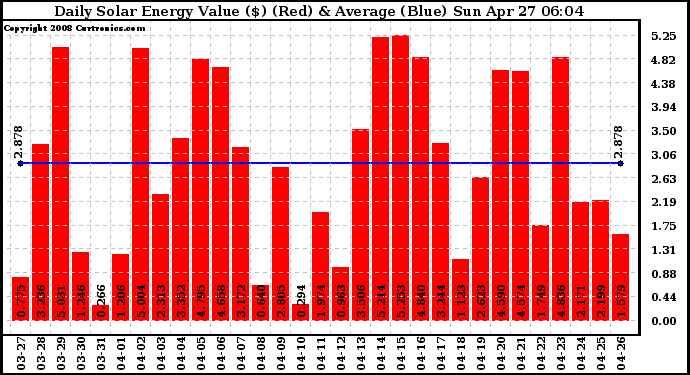 Solar PV/Inverter Performance Daily Solar Energy Production Value