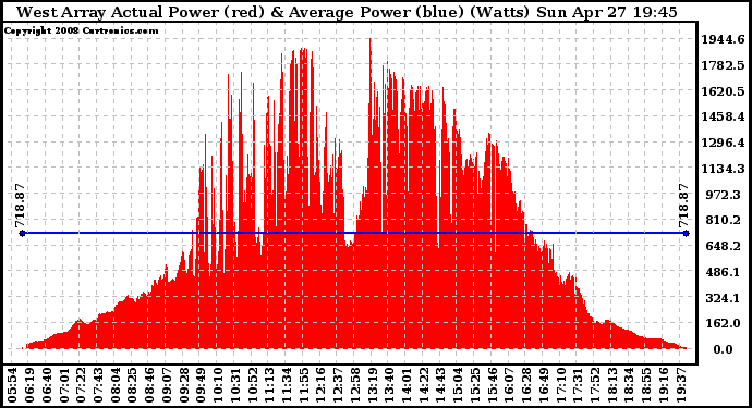 Solar PV/Inverter Performance West Array Actual & Average Power Output