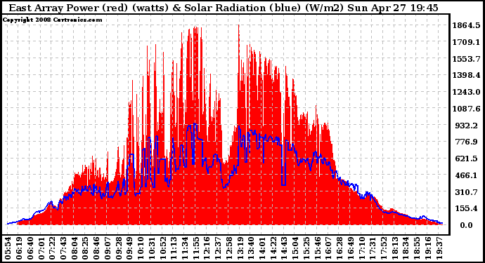 Solar PV/Inverter Performance East Array Power Output & Solar Radiation