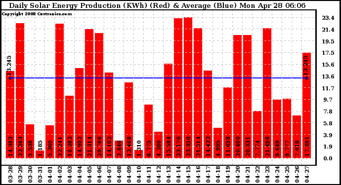 Solar PV/Inverter Performance Daily Solar Energy Production
