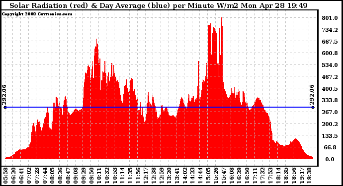 Solar PV/Inverter Performance Solar Radiation & Day Average per Minute