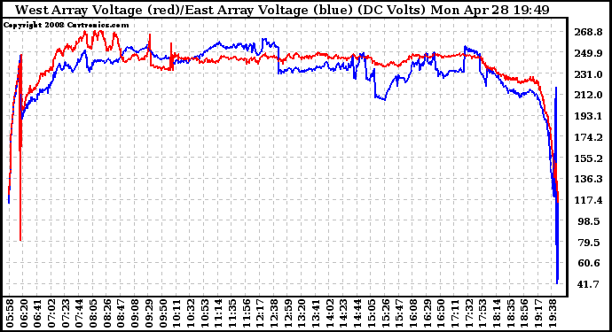 Solar PV/Inverter Performance Photovoltaic Panel Voltage Output