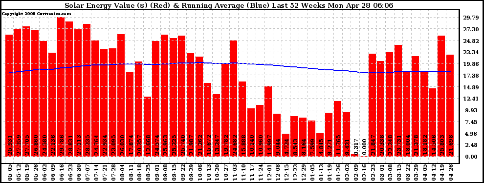 Solar PV/Inverter Performance Weekly Solar Energy Production Value Running Average Last 52 Weeks