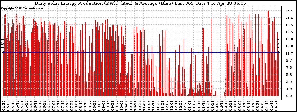 Solar PV/Inverter Performance Daily Solar Energy Production Last 365 Days