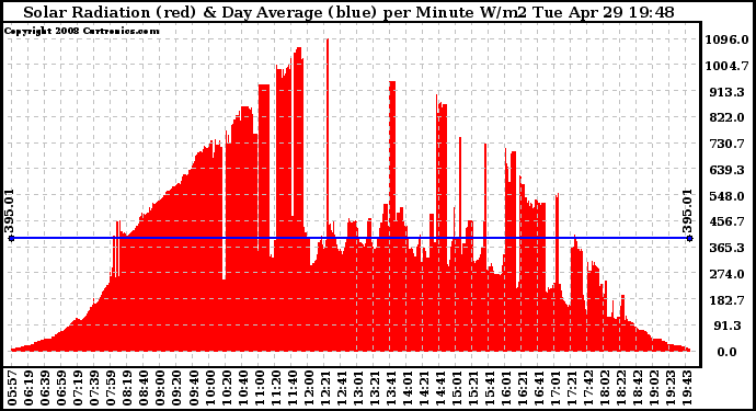Solar PV/Inverter Performance Solar Radiation & Day Average per Minute