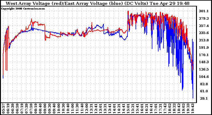 Solar PV/Inverter Performance Photovoltaic Panel Voltage Output