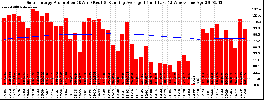 Milwaukee Solar Powered Home WeeklyProduction52RunningAvg