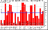 Solar PV/Inverter Performance Daily Solar Energy Production