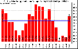 Solar PV/Inverter Performance Monthly Solar Energy Production Average Per Day (KWh)