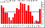 Solar PV/Inverter Performance Monthly Solar Energy Value Average Per Day ($)