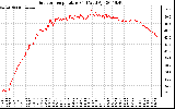 Solar PV/Inverter Performance Outdoor Temperature