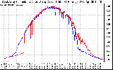 Solar PV/Inverter Performance Photovoltaic Panel Current Output