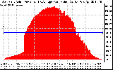 Solar PV/Inverter Performance West Array Actual & Average Power Output