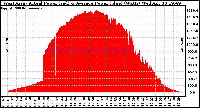 Solar PV/Inverter Performance West Array Actual & Average Power Output