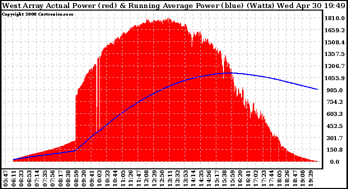 Solar PV/Inverter Performance West Array Actual & Running Average Power Output