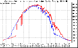 Solar PV/Inverter Performance Photovoltaic Panel Power Output