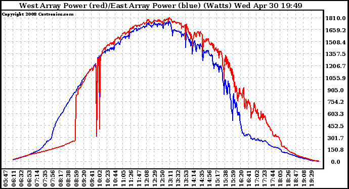Solar PV/Inverter Performance Photovoltaic Panel Power Output