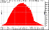 Solar PV/Inverter Performance East Array Actual & Average Power Output