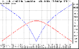 Solar PV/Inverter Performance Sun Altitude Angle & Azimuth Angle