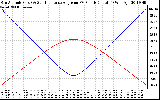 Solar PV/Inverter Performance Sun Altitude Angle & Sun Incidence Angle on PV Panels