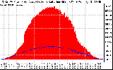 Solar PV/Inverter Performance Total PV Panel Power Output & Solar Radiation