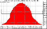 Solar PV/Inverter Performance Total PV Panel Power Output