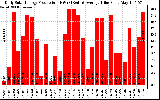 Solar PV/Inverter Performance Daily Solar Energy Production