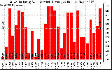 Solar PV/Inverter Performance Daily Solar Energy Production Value