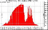 Solar PV/Inverter Performance Inverter Power Output