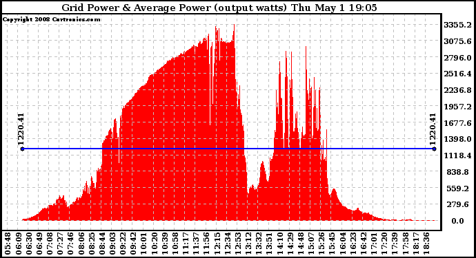 Solar PV/Inverter Performance Inverter Power Output