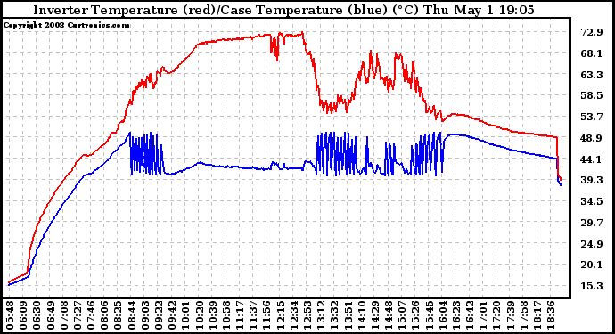 Solar PV/Inverter Performance Inverter Operating Temperature