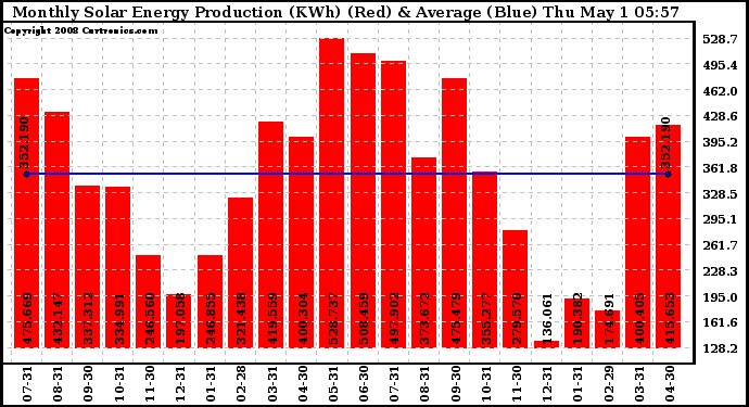 Solar PV/Inverter Performance Monthly Solar Energy Production