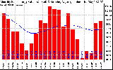 Solar PV/Inverter Performance Monthly Solar Energy Production Value Running Average