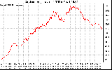 Solar PV/Inverter Performance Outdoor Temperature