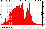 Solar PV/Inverter Performance Solar Radiation & Day Average per Minute