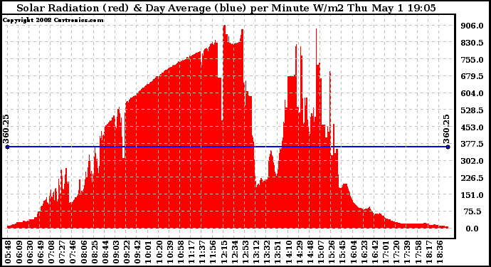 Solar PV/Inverter Performance Solar Radiation & Day Average per Minute